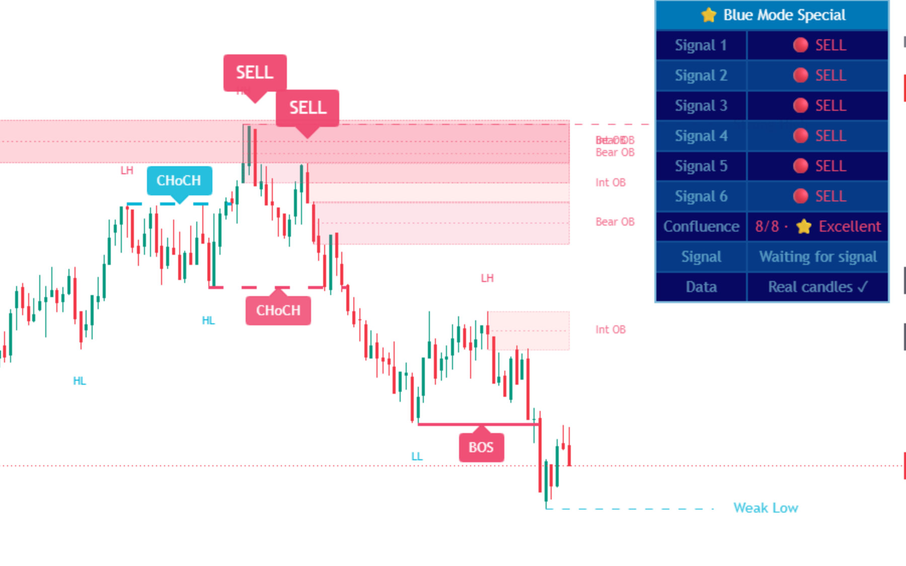Sinais SELL do Blue Mode no TradingView numa zona de venda (Bear OB), com CHoCH, BOS e o painel em 8/8